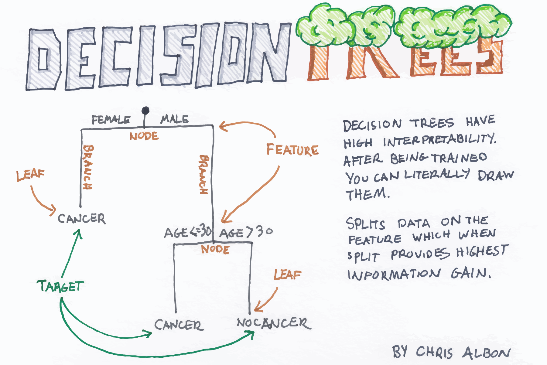 decision trees