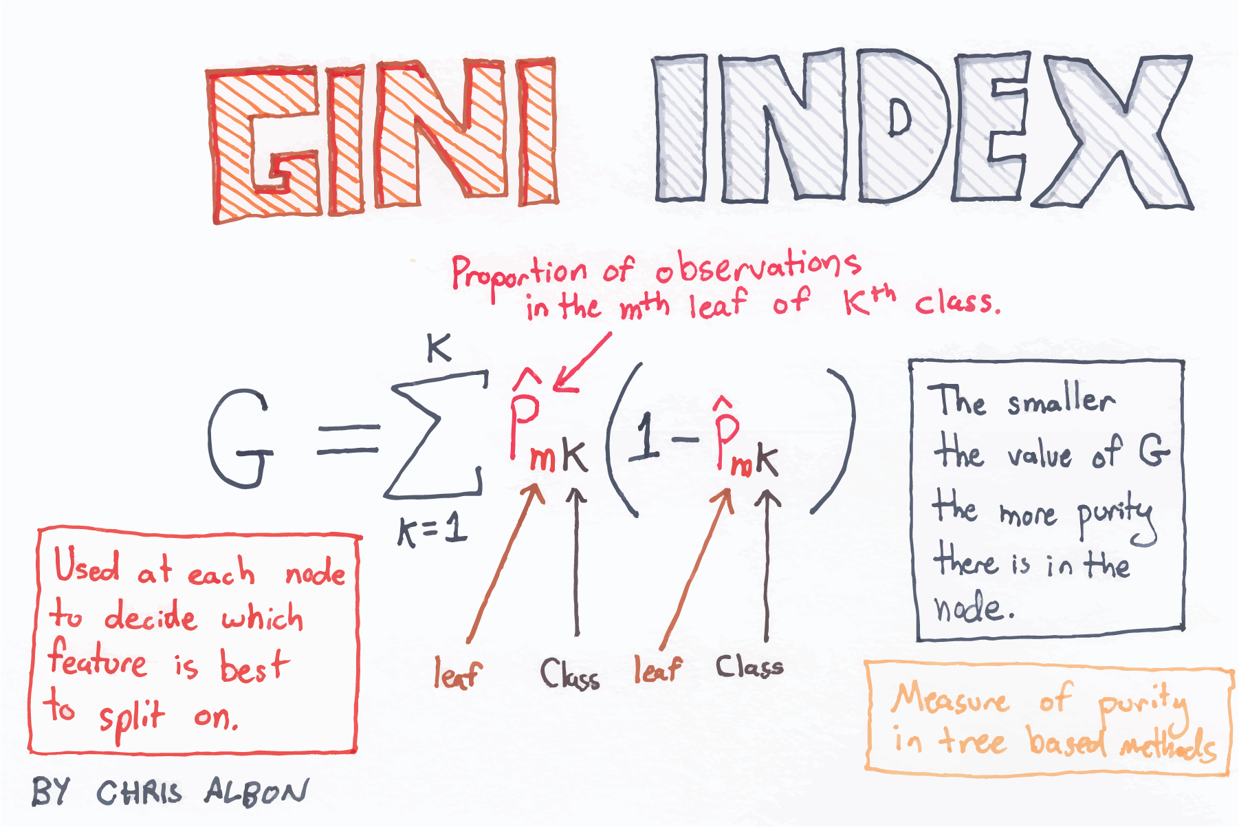 gini impurity